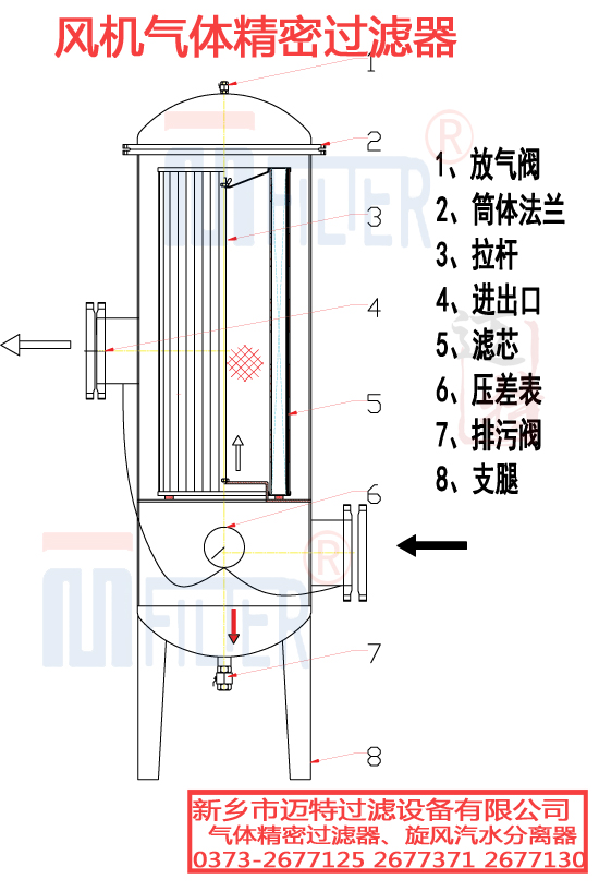 風(fēng)機(jī)氣體精密過濾器設(shè)備結(jié)構(gòu)圖 拷貝